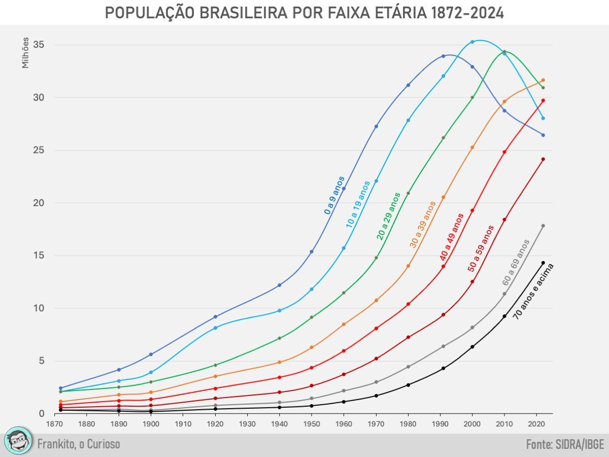 Histórico da população brasileira por faixa etária
