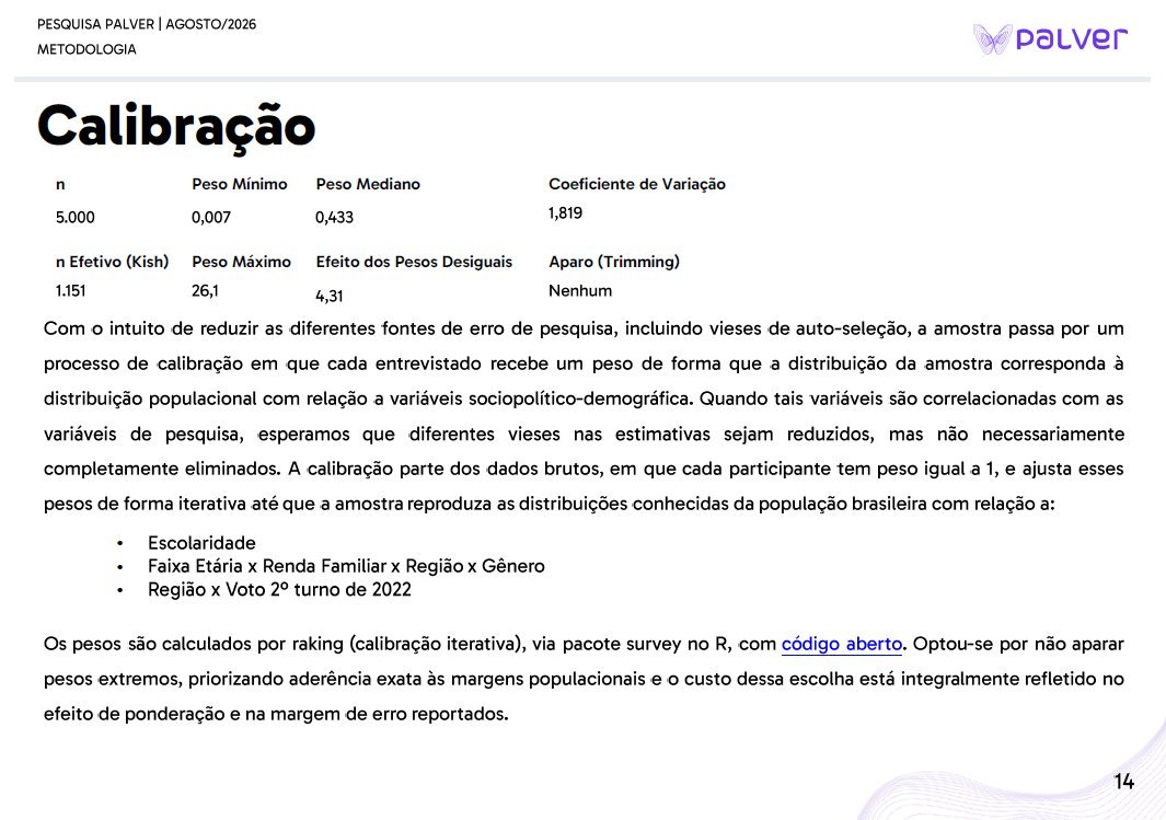 Página de metodologia da Palver sobre calibração: a amostra é ponderada por raking para reproduzir escolaridade; faixa etária × renda familiar × região × gênero; e região × voto no 2º turno de 2022