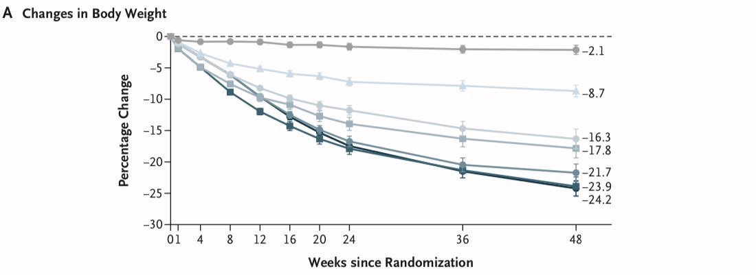 Gráfico do estudo de fase II com a variação percentual do peso ao longo de 48 semanas para cada dose de retatrutida e para o placebo