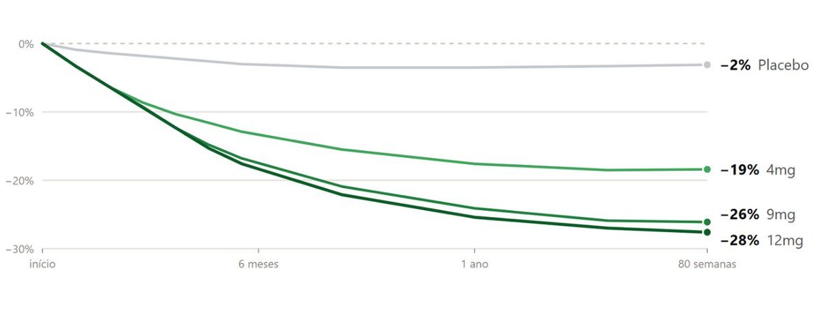 Gráfico da variação do peso em 80 semanas no estudo TRIUMPH-1: −2% com placebo, −19% com 4 mg, −26% com 9 mg e −28% com 12 mg