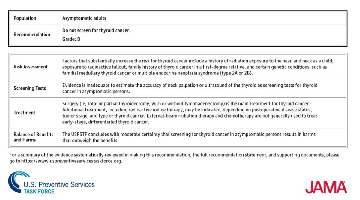 Quadro da força-tarefa americana de serviços preventivos (USPSTF), publicado no JAMA: para adultos assintomáticos, a recomendação é não rastrear o câncer de tireoide (grau D), porque os danos superam os benefícios