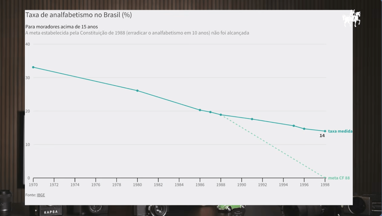 Analfabetismo no Brasil: erradicado pela natureza, não pelo Estado